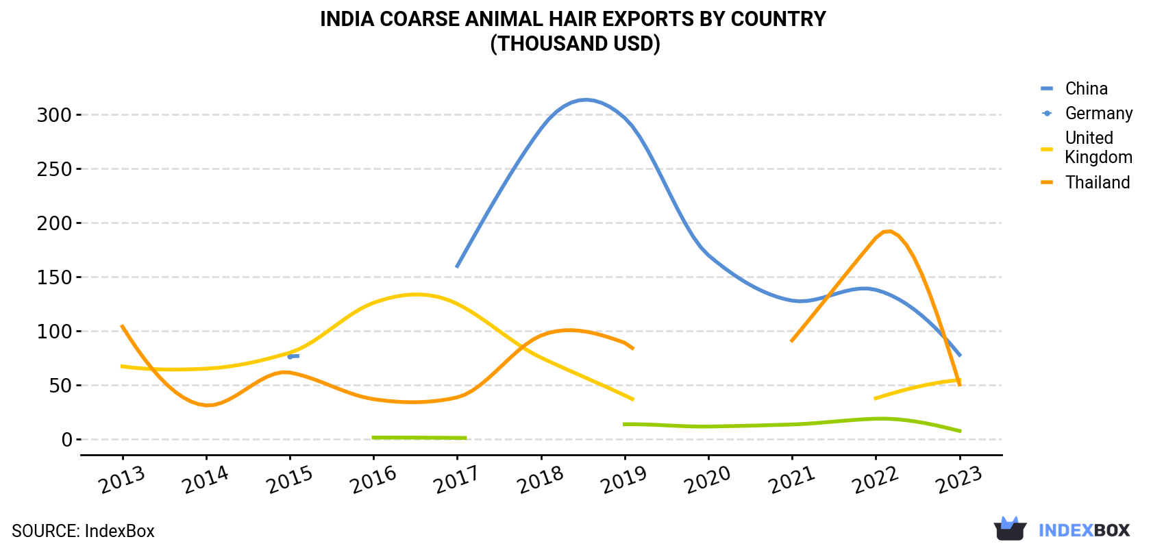 India Coarse Animal Hair Exports By Country (Thousand USD)