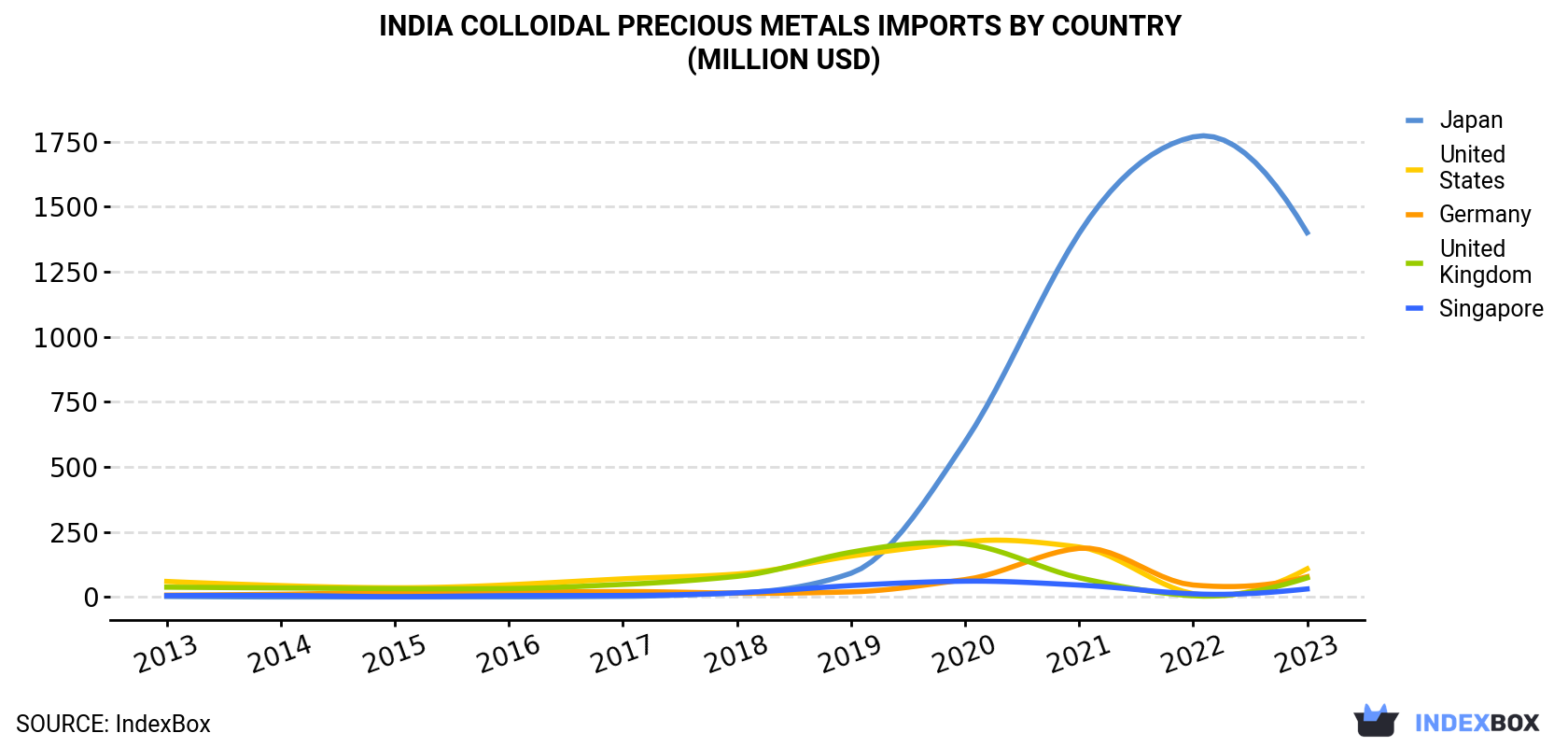 India Colloidal Precious Metals Imports By Country (Million USD)