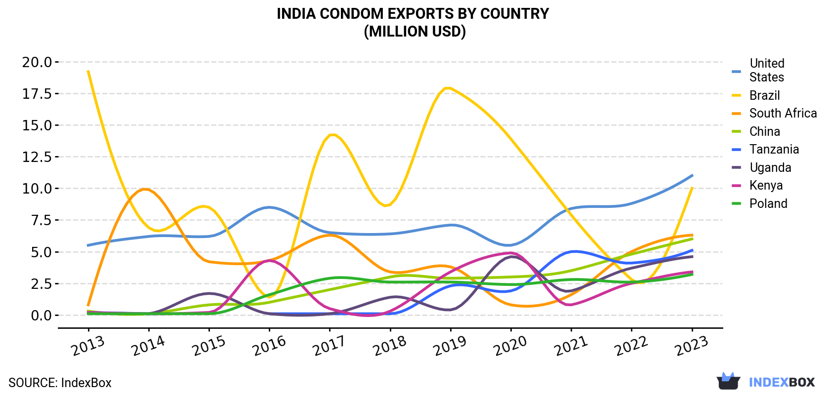 India Condom Exports By Country (Million USD)