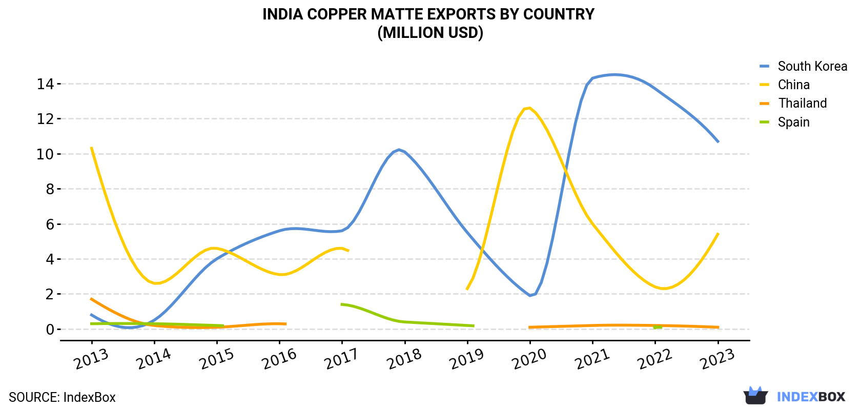 India Copper Matte Exports By Country (Million USD)