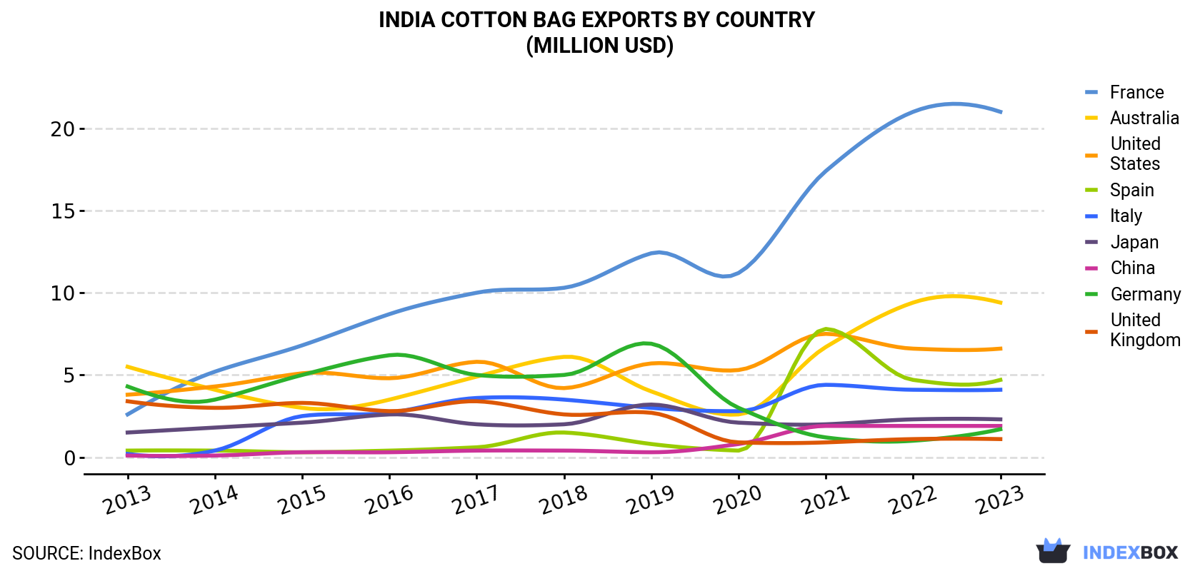 India Cotton Bag Exports By Country (Million USD)