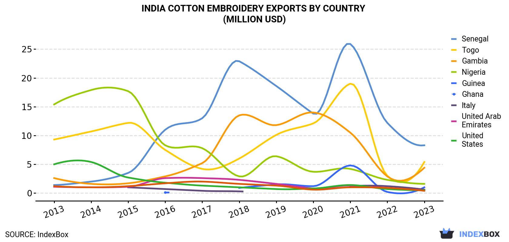 India Cotton Embroidery Exports By Country (Million USD)