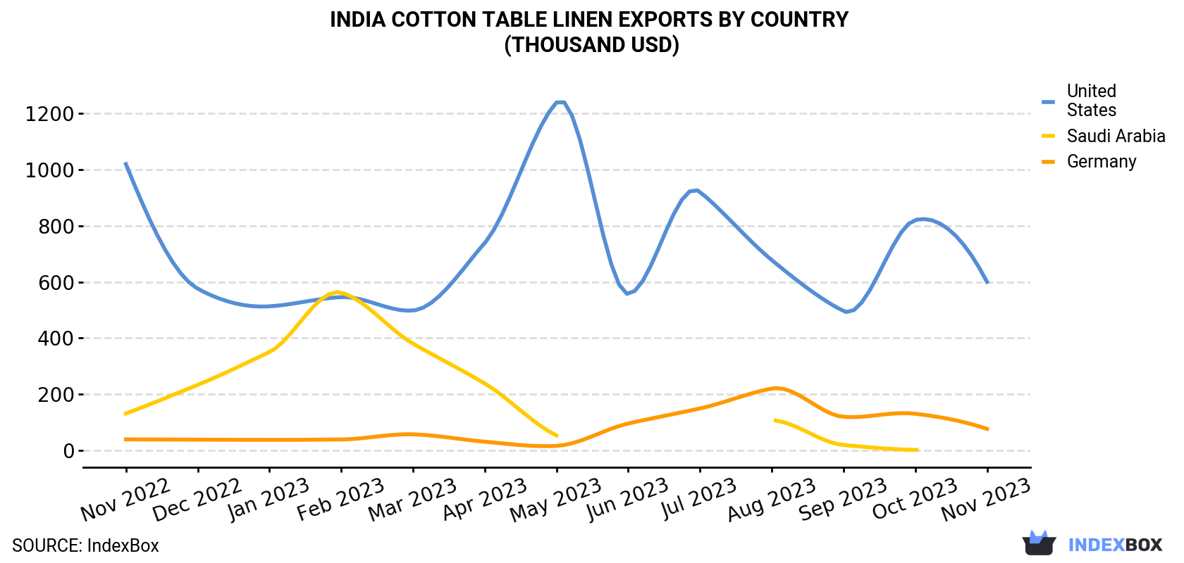 India Cotton Table Linen Exports By Country (Thousand USD)