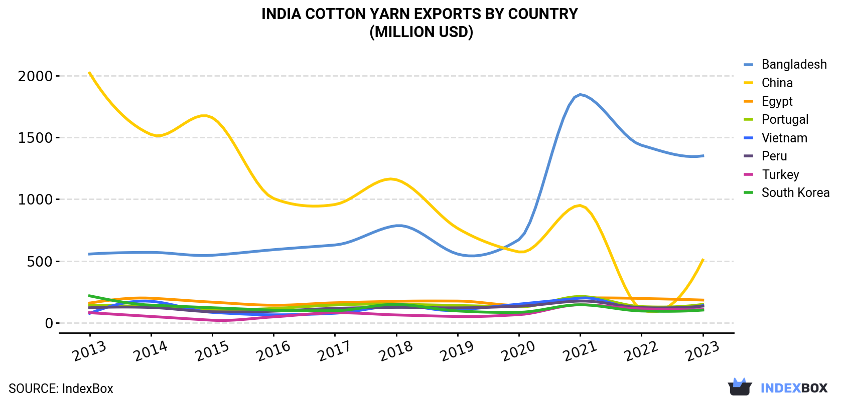 India Cotton Yarn Exports By Country (Million USD)