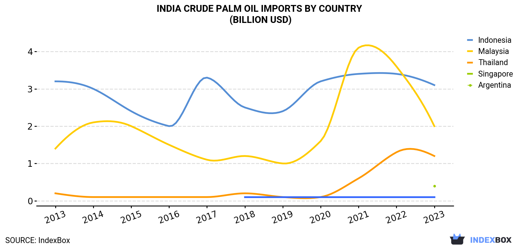 India Crude Palm Oil Imports By Country (Billion USD)