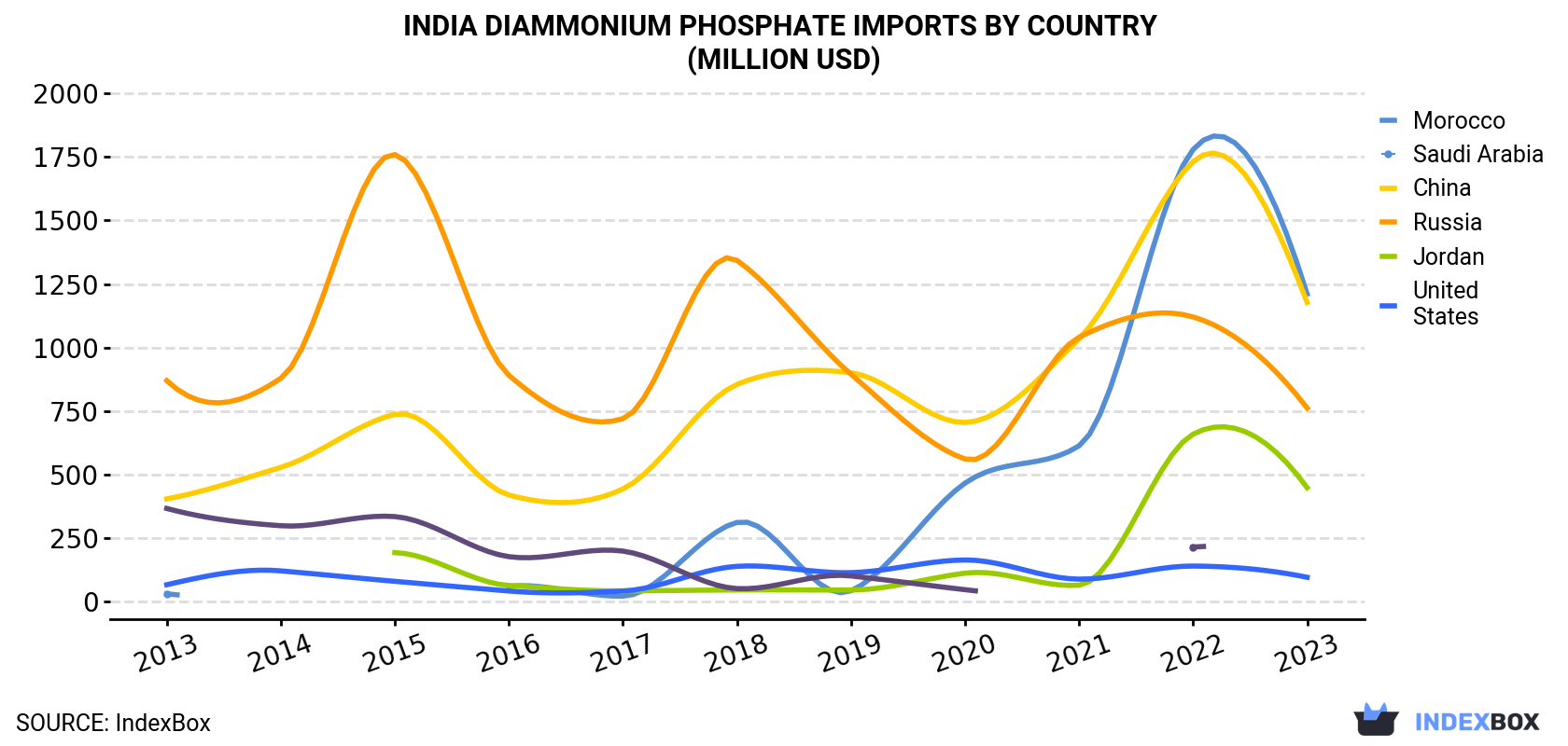 India Diammonium Phosphate Imports By Country (Million USD)