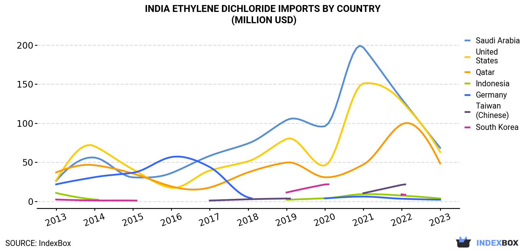 India Ethylene Dichloride Imports By Country (Million USD)