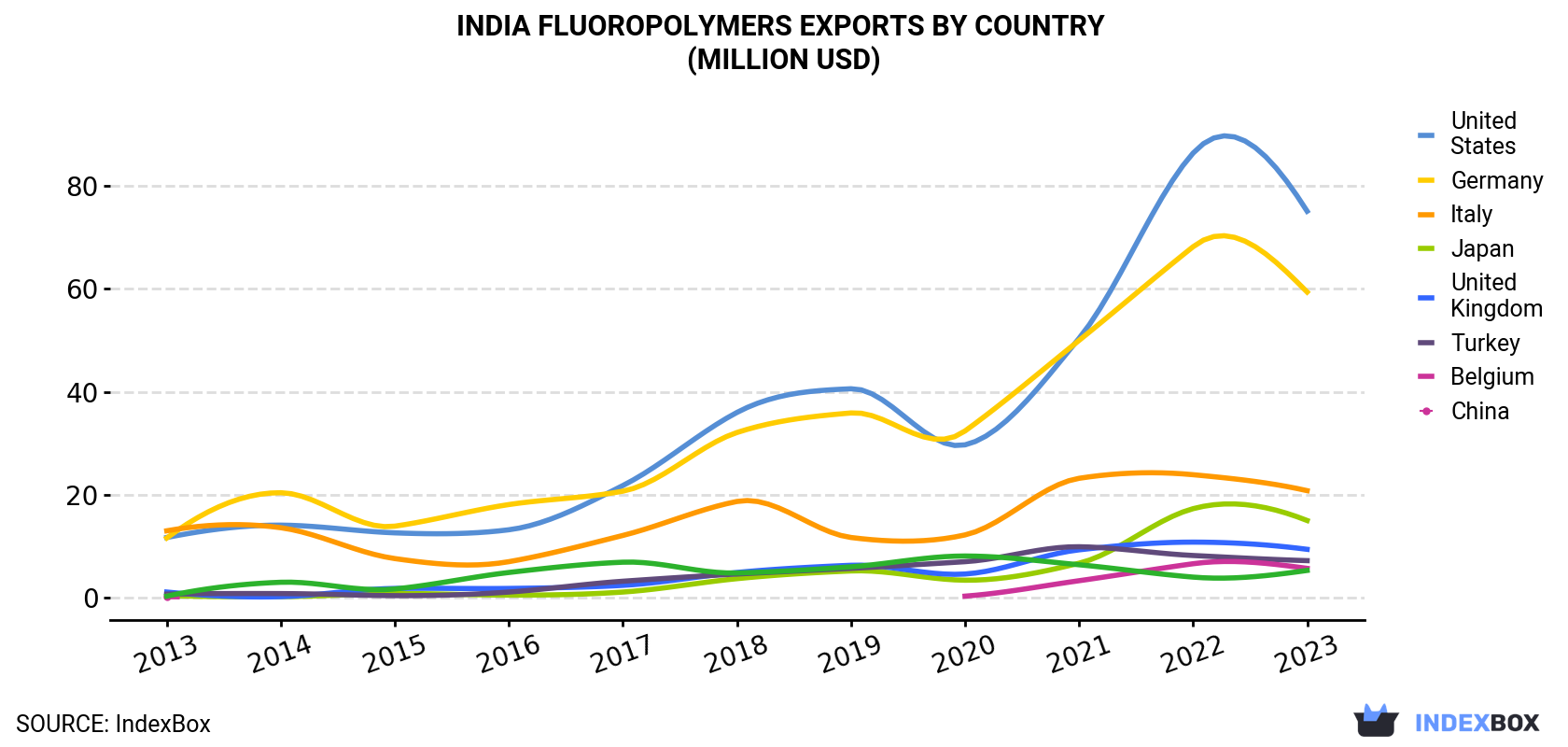 India Fluoropolymers Exports By Country (Million USD)