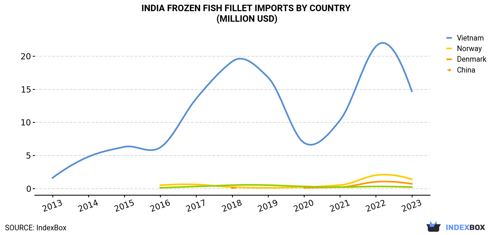 India Frozen Fish Fillet Imports By Country (Million USD)