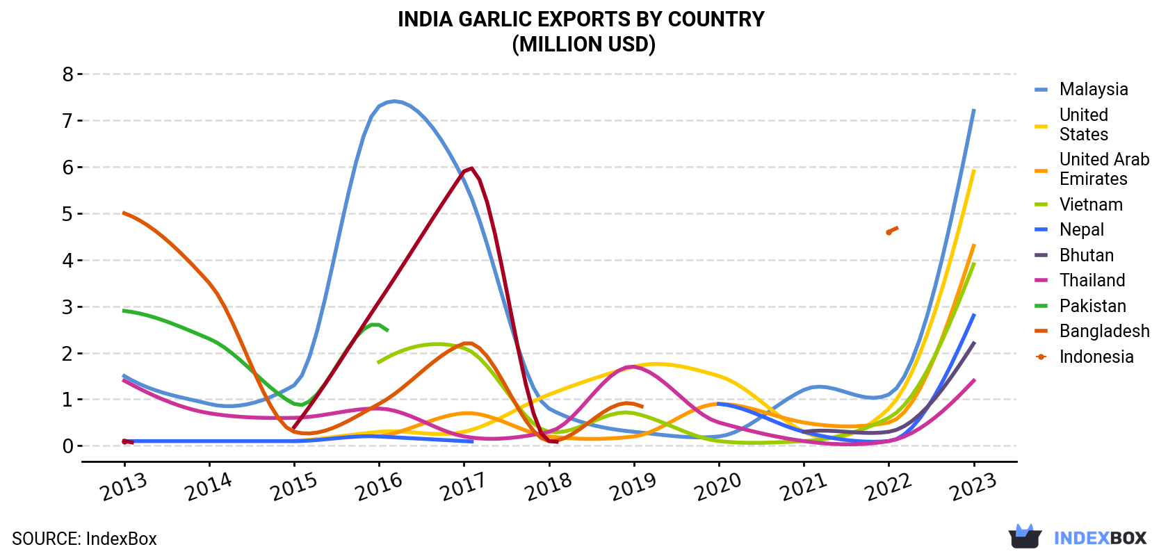 India Garlic Exports By Country (Million USD)
