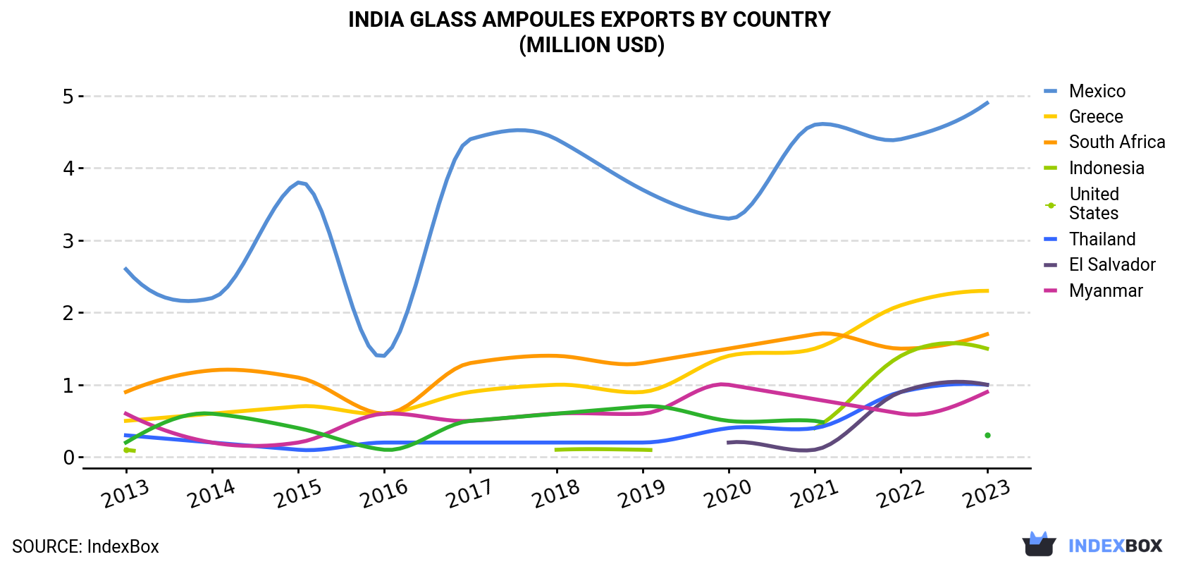 India Glass Ampoules Exports By Country (Million USD)