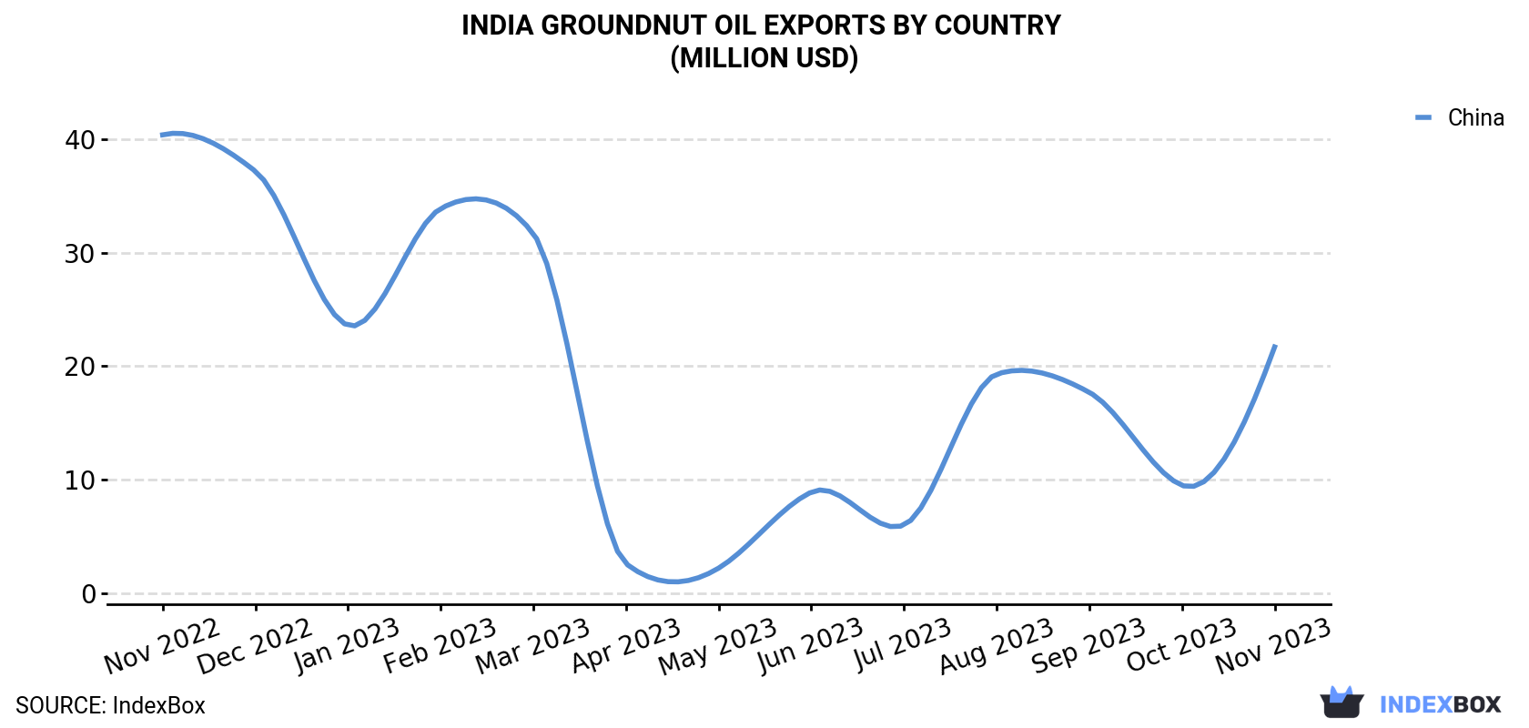 India Groundnut Oil Exports By Country (Million USD)
