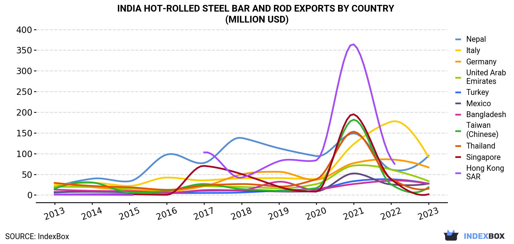 India Hot-Rolled Steel Bar and Rod Exports By Country (Million USD)