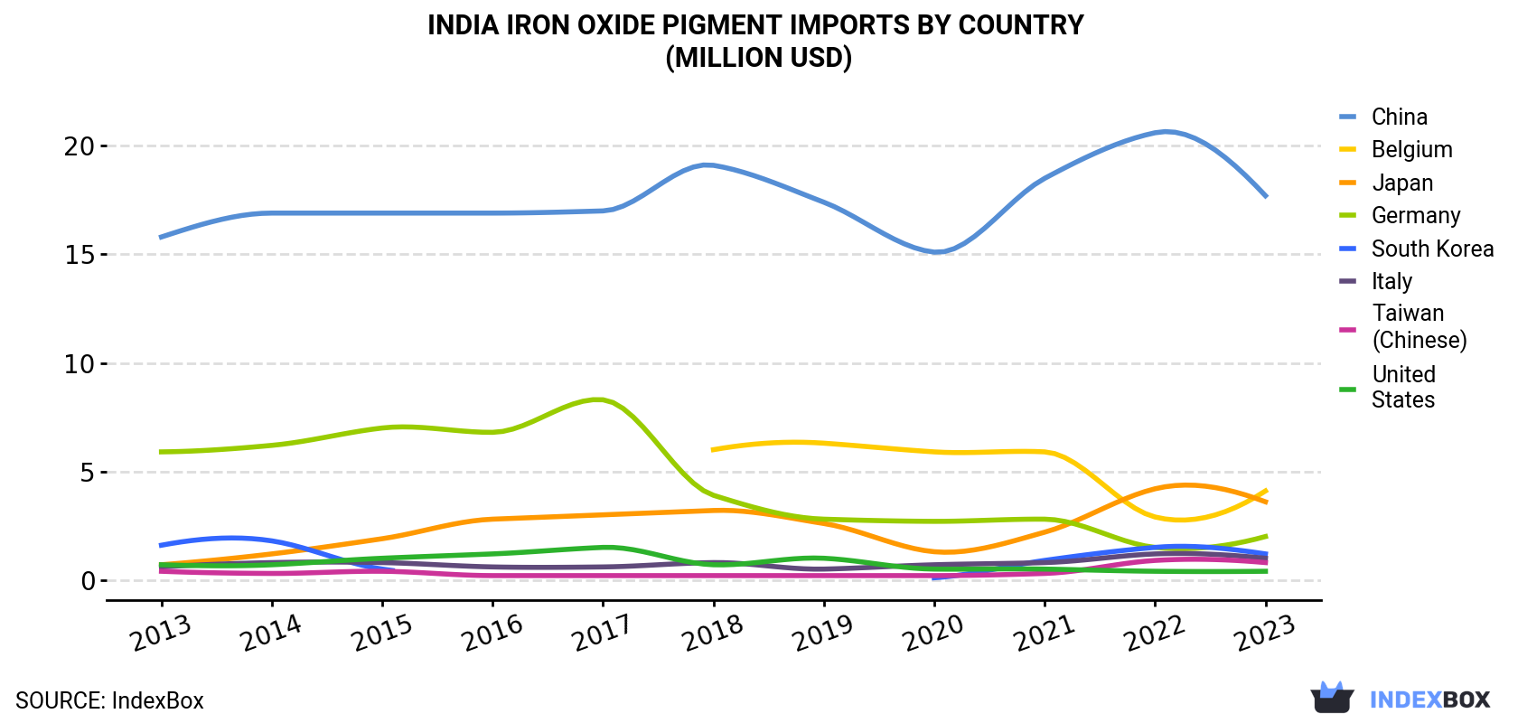 India Iron Oxide Pigment Imports By Country (Million USD)