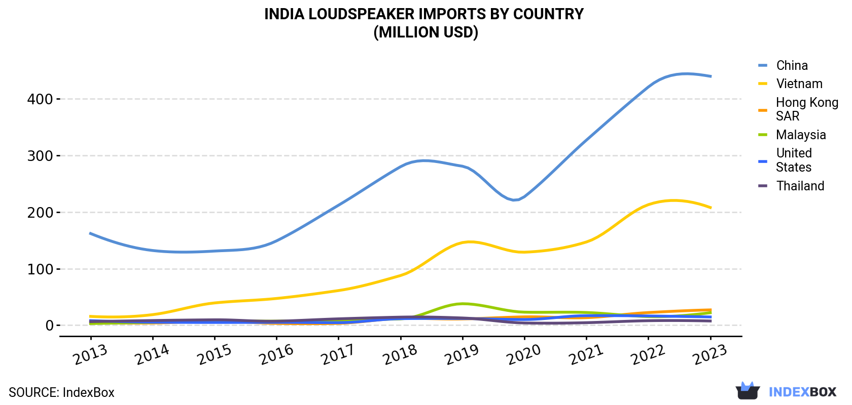 India Loudspeaker Imports By Country (Million USD)