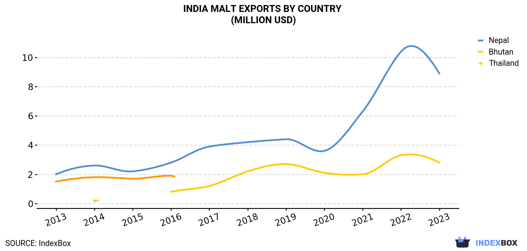 India Malt Exports By Country (Million USD)