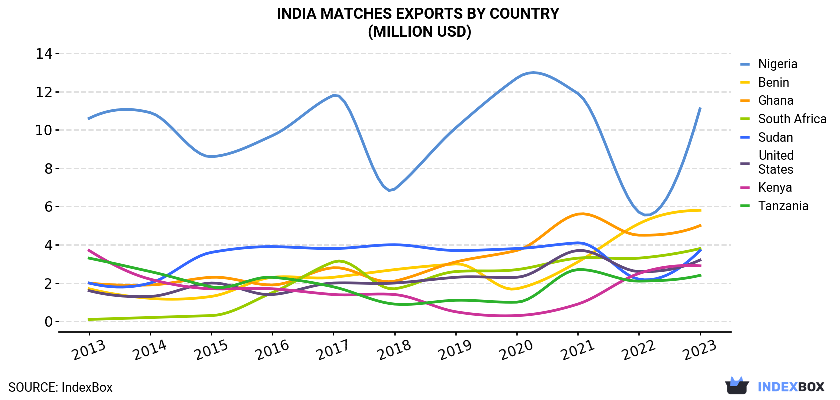 India Matches Exports By Country (Million USD)