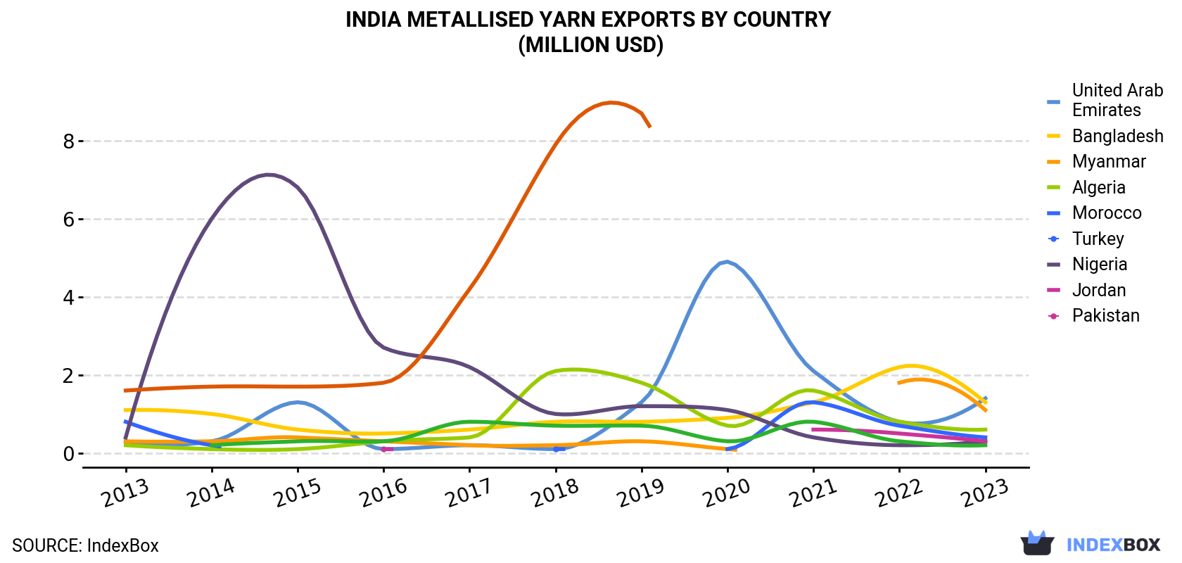 India Metallised Yarn Exports By Country (Million USD)