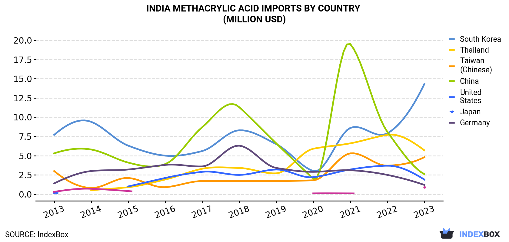 India Methacrylic Acid Imports By Country (Million USD)