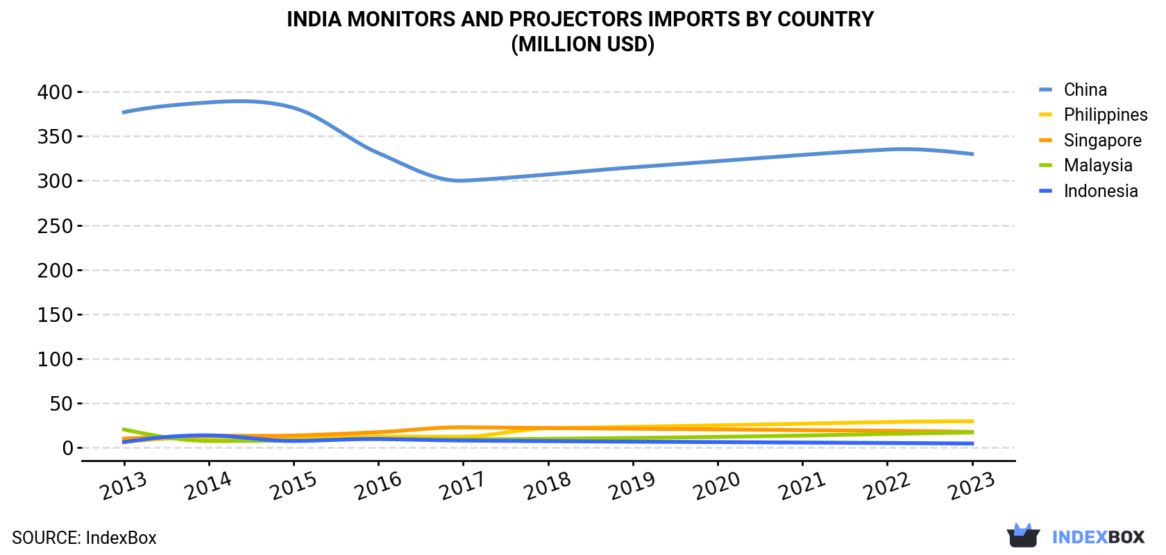 India Monitors And Projectors Imports By Country (Million USD)