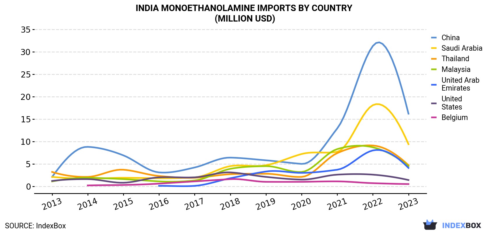 India Monoethanolamine Imports By Country (Million USD)