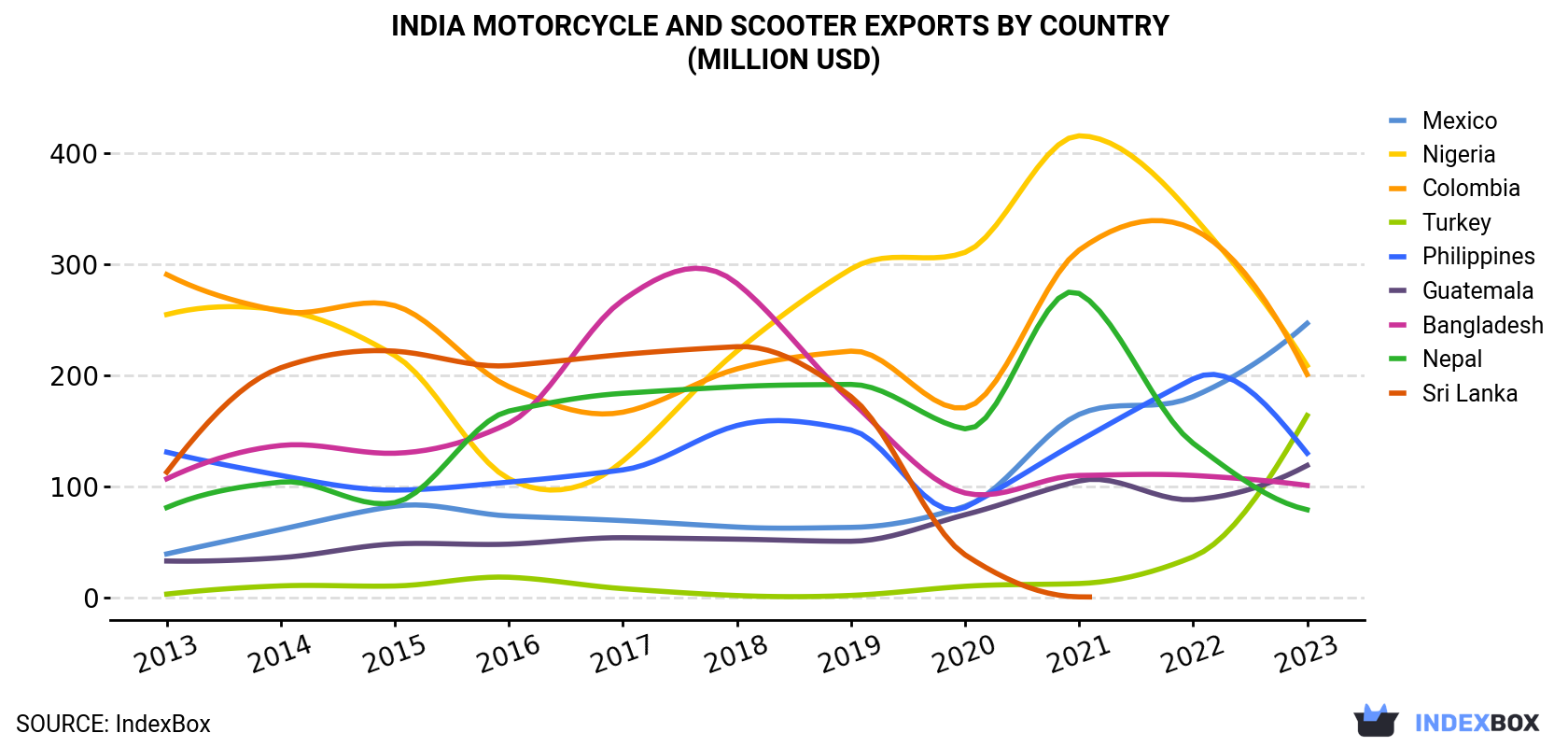 India Motorcycle and Scooter Exports By Country (Million USD)