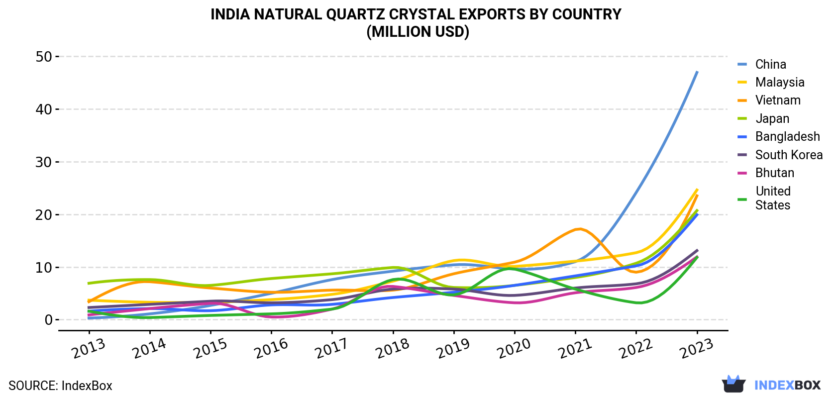 India Natural Quartz Crystal Exports By Country (Million USD)