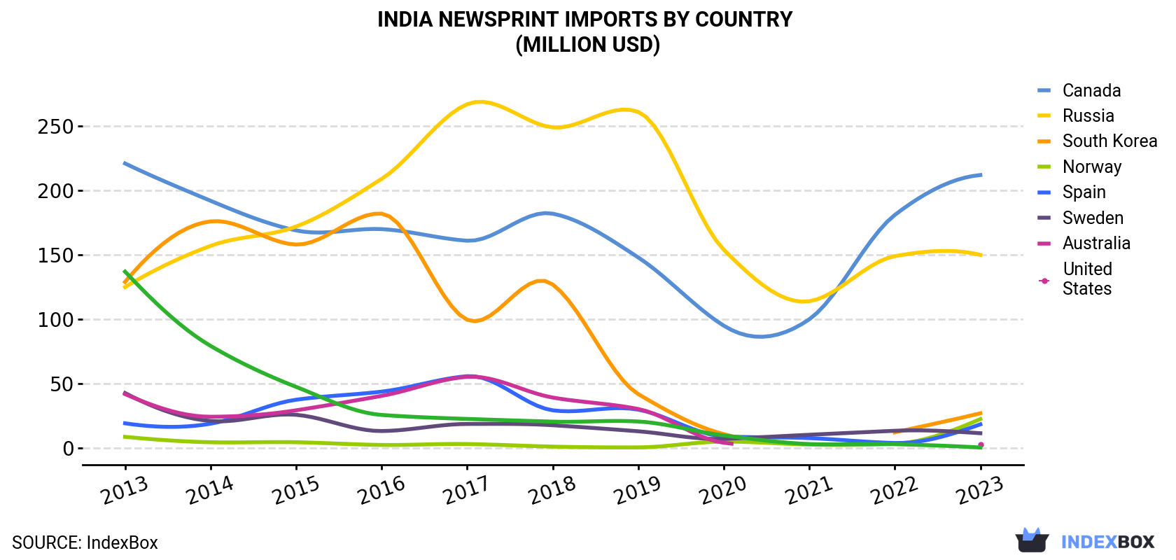 India Newsprint Imports By Country (Million USD)