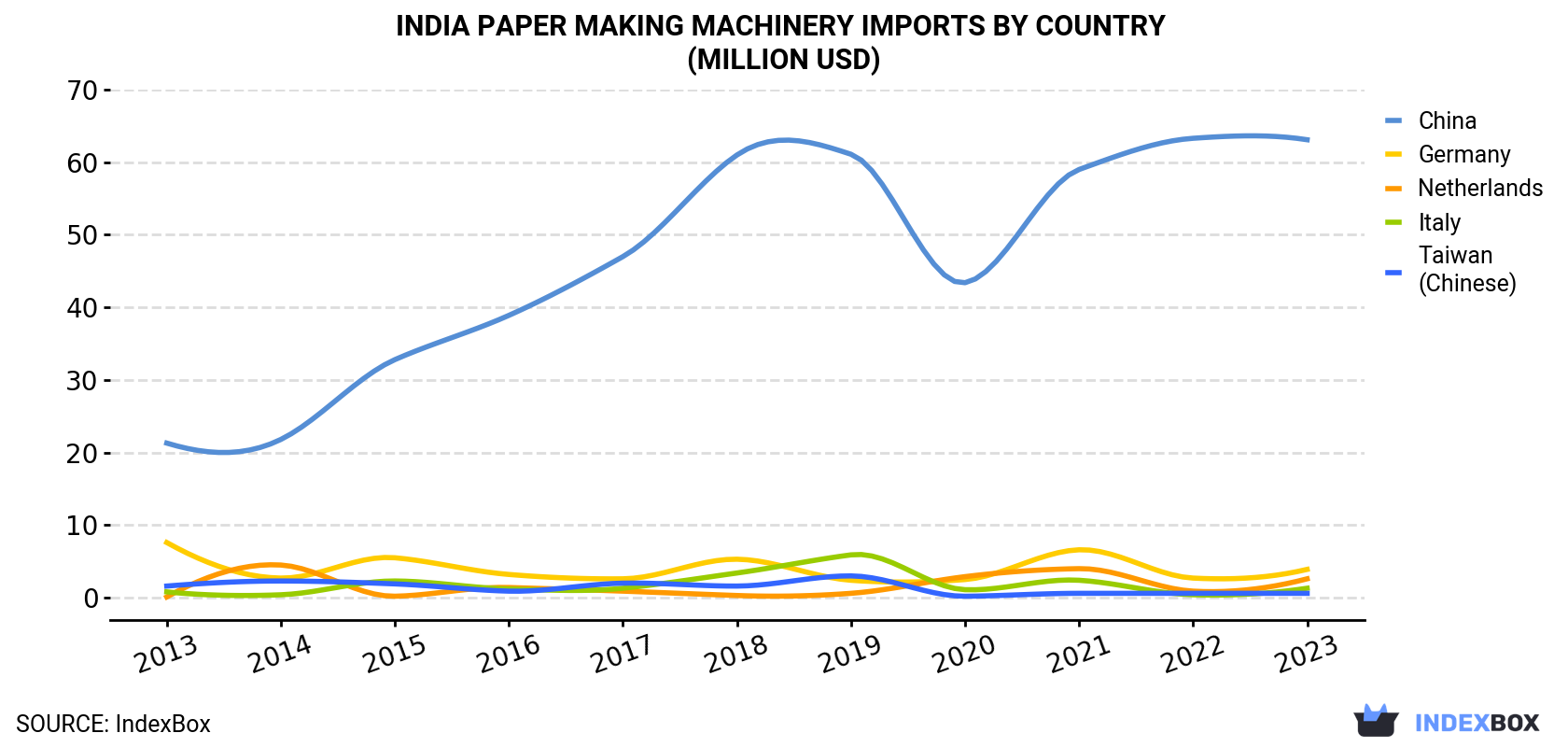 India Paper Making Machinery Imports By Country (Million USD)