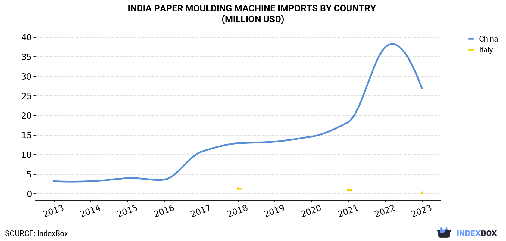 India Paper Moulding Machine Imports By Country (Million USD)