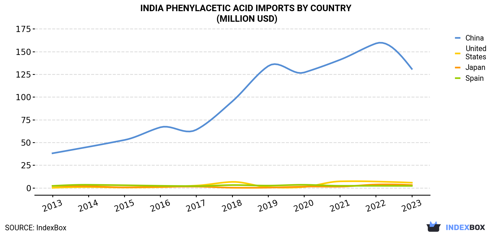 India Phenylacetic Acid Imports By Country (Million USD)
