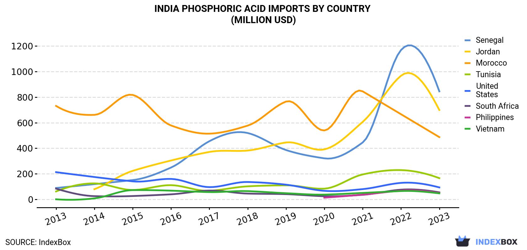 India Phosphoric Acid Imports By Country (Million USD)