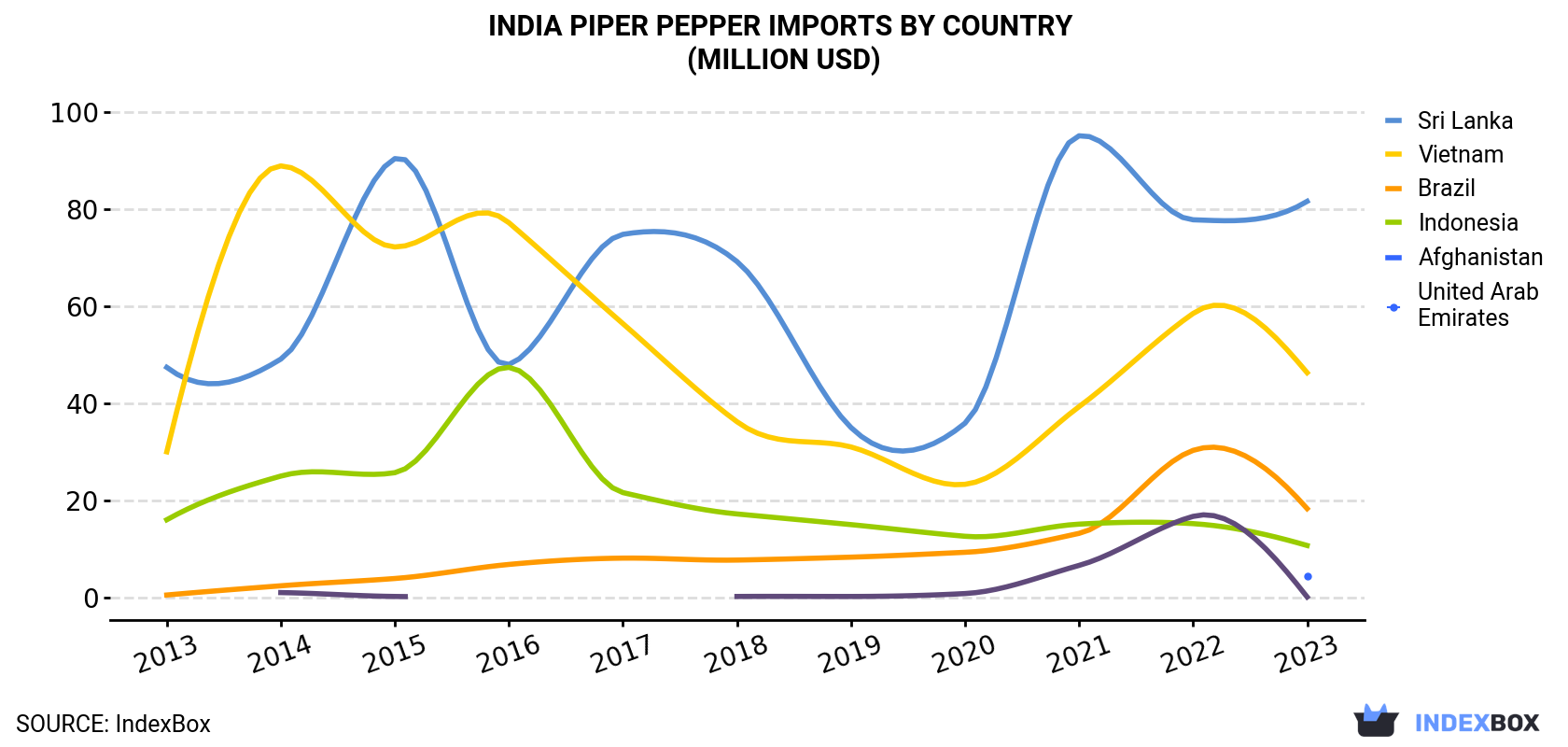 India Piper Pepper Imports By Country (Million USD)