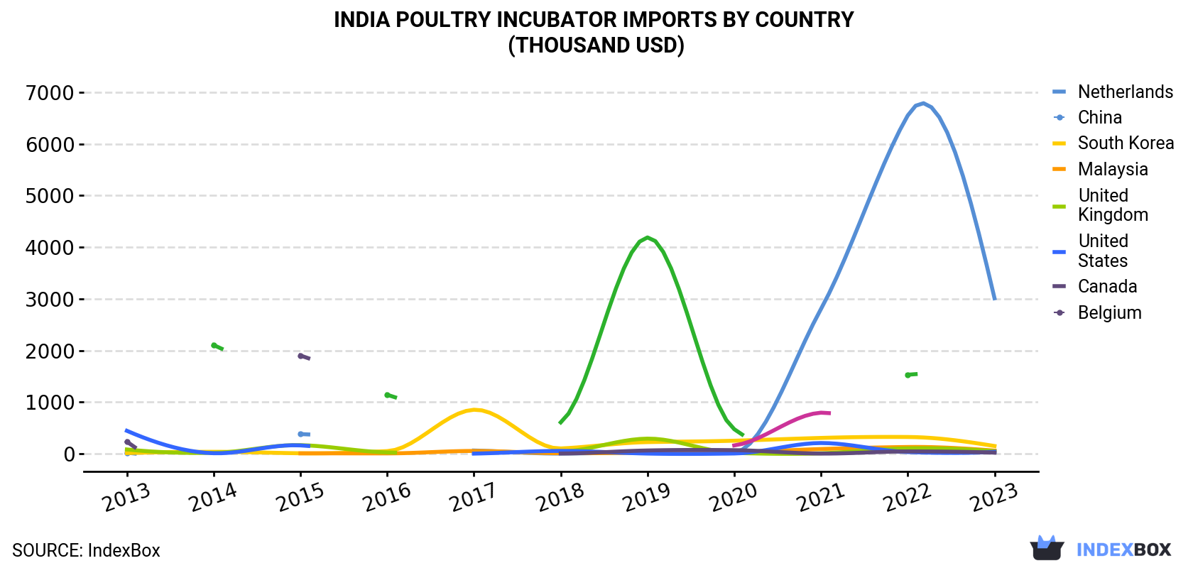India Poultry Incubator Imports By Country (Thousand USD)