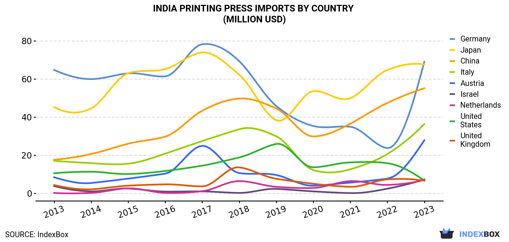 India Printing Press Imports By Country (Million USD)