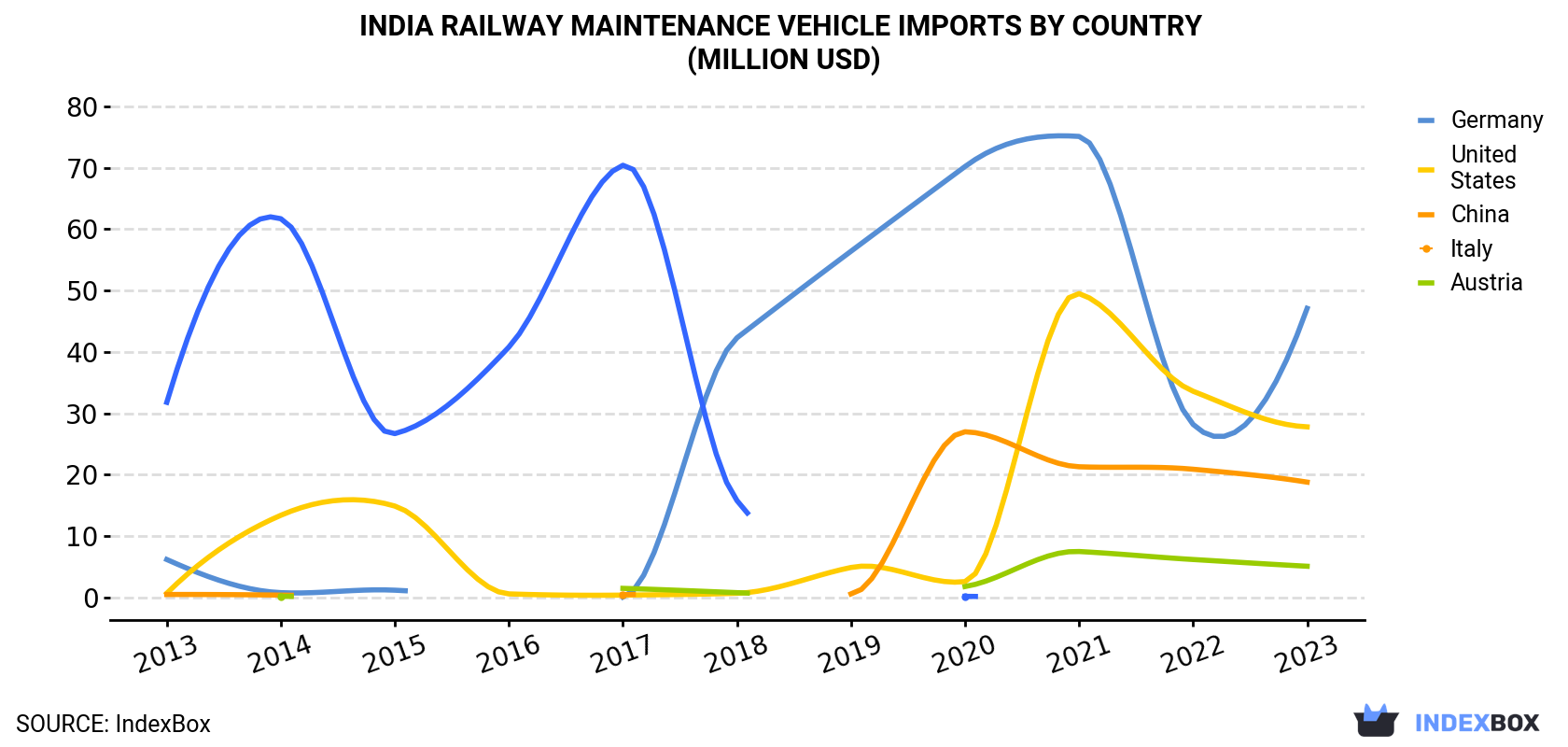 India Railway Maintenance Vehicle Imports By Country (Million USD)