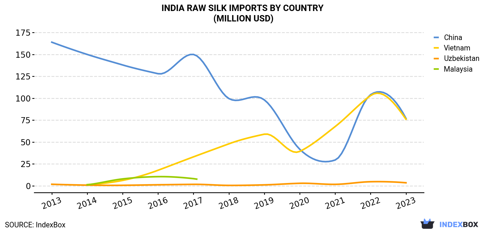 India Raw Silk Imports By Country (Million USD)