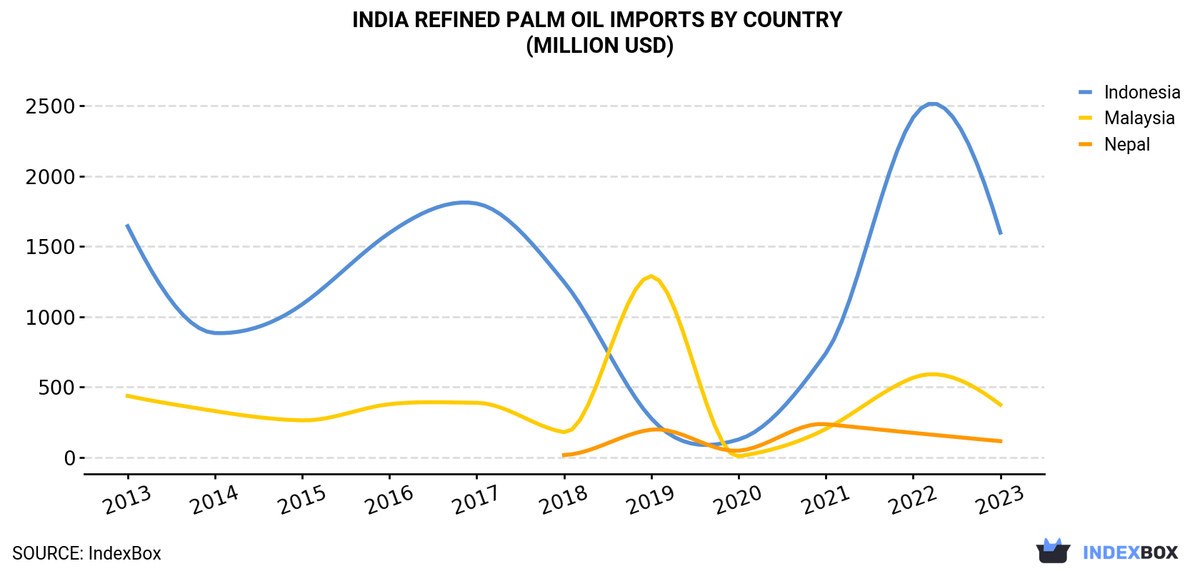 India Refined Palm Oil Imports By Country (Million USD)