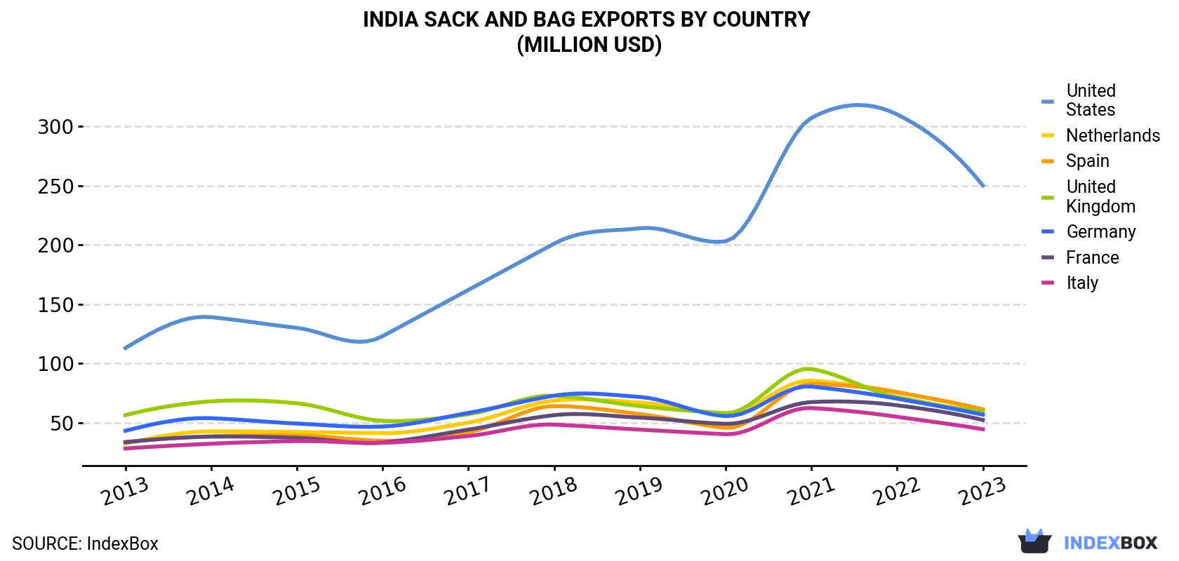 India Sack And Bag Exports By Country (Million USD)