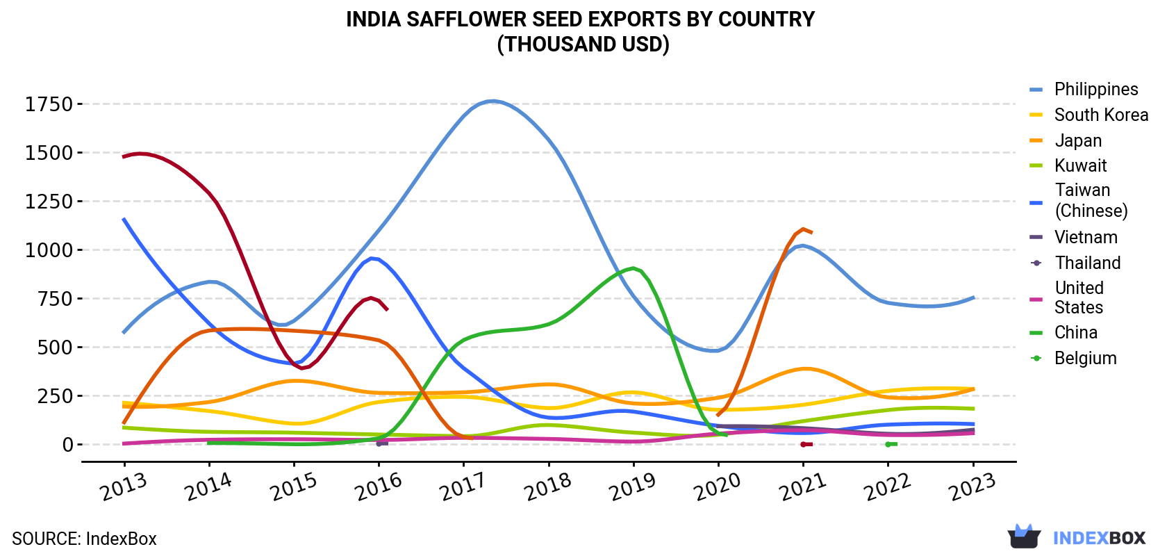 India Safflower Seed Exports By Country (Thousand USD)