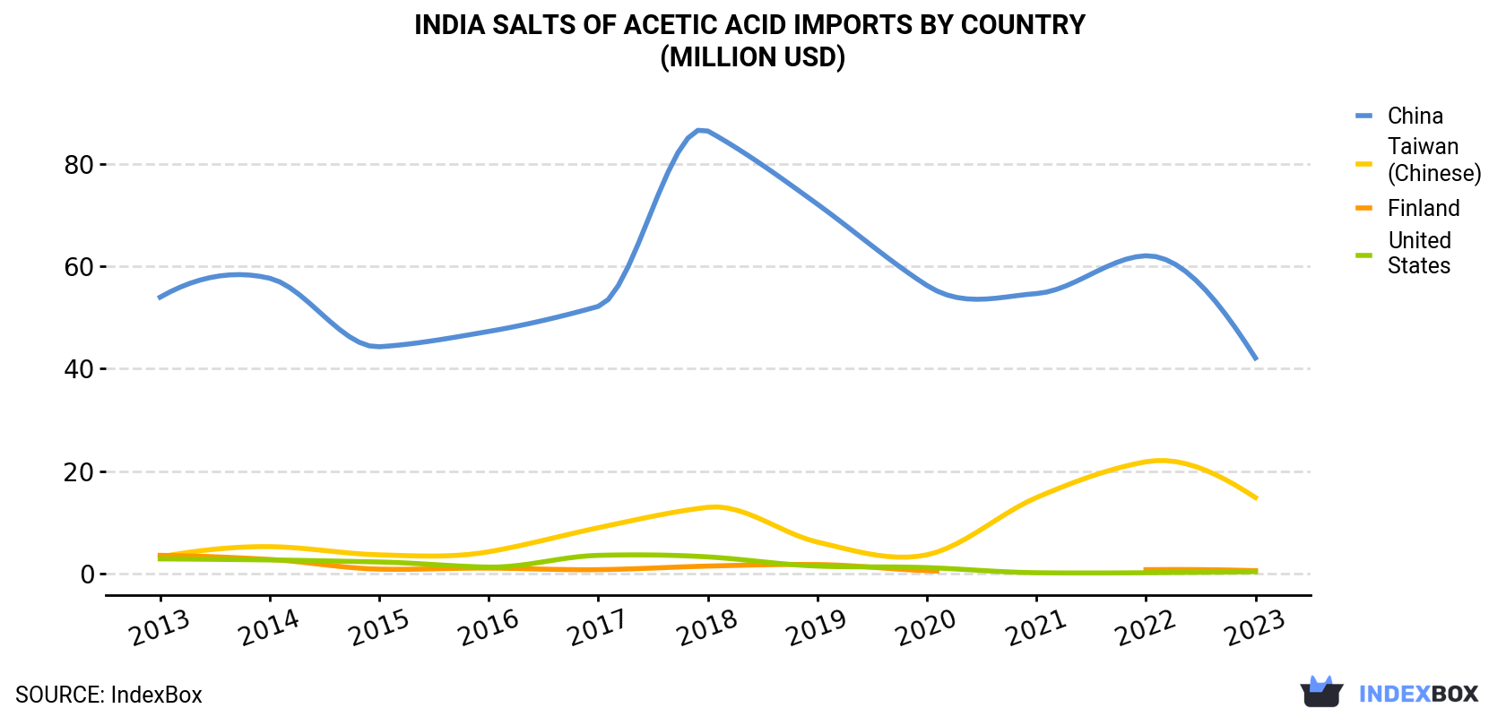 India Salts Of Acetic Acid Imports By Country (Million USD)