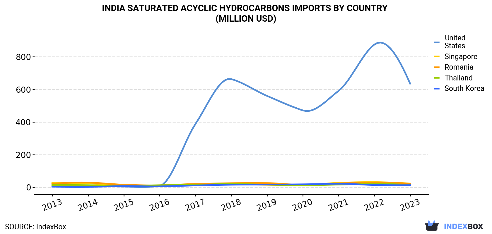 India Saturated Acyclic Hydrocarbons Imports By Country (Million USD)