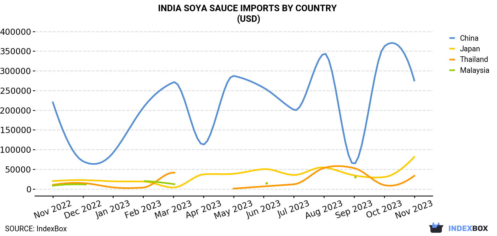 India Soya Sauce Imports By Country (USD)