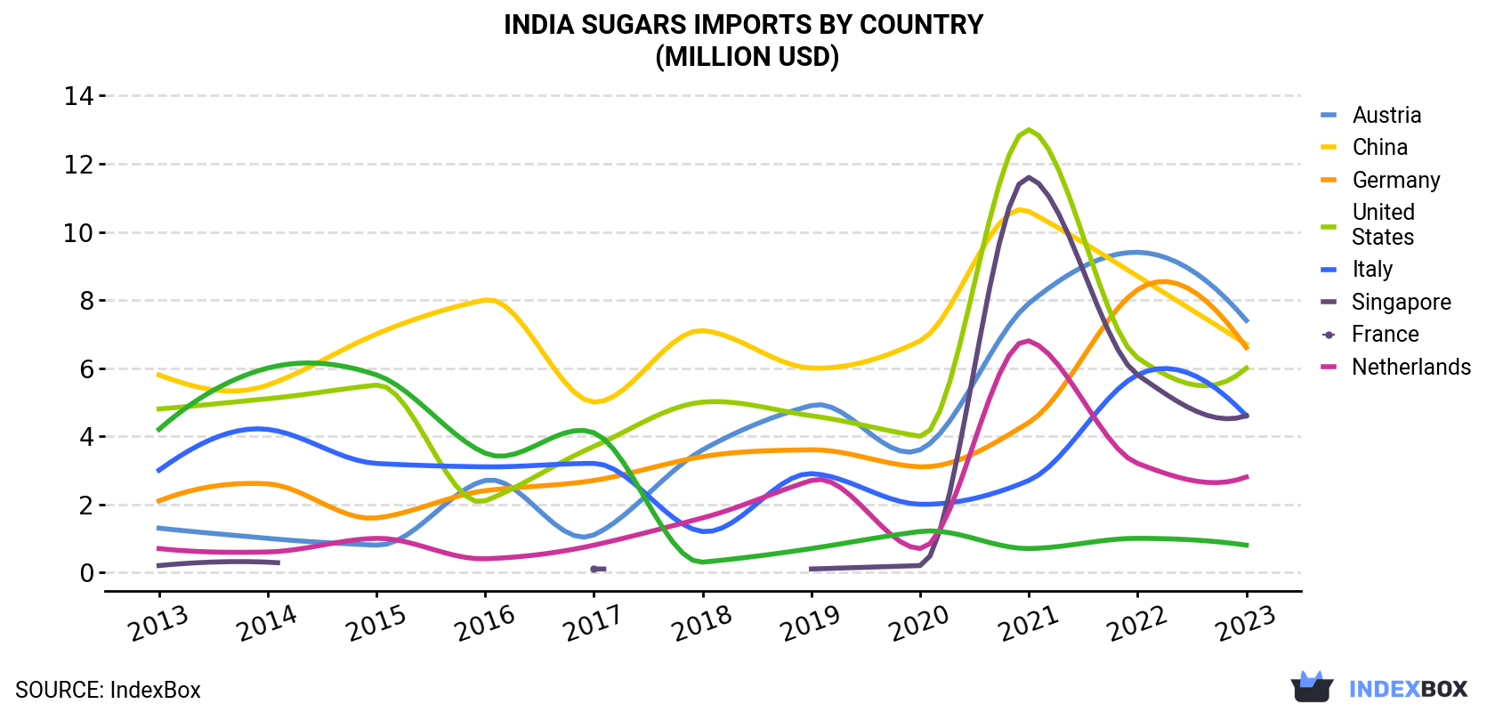 India Sugars Imports By Country (Million USD)