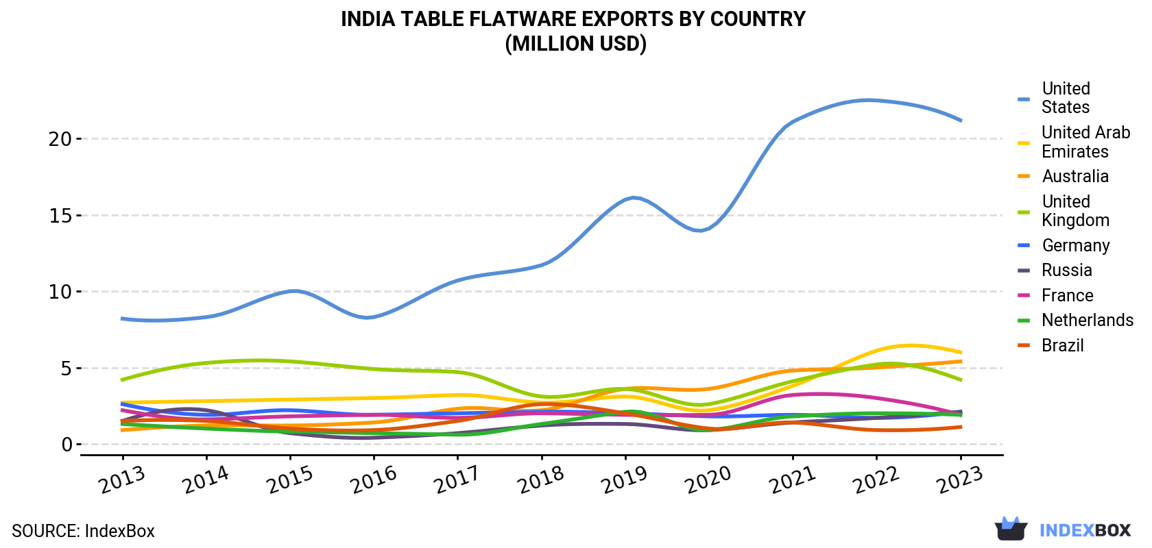 India Table Flatware Exports By Country (Million USD)