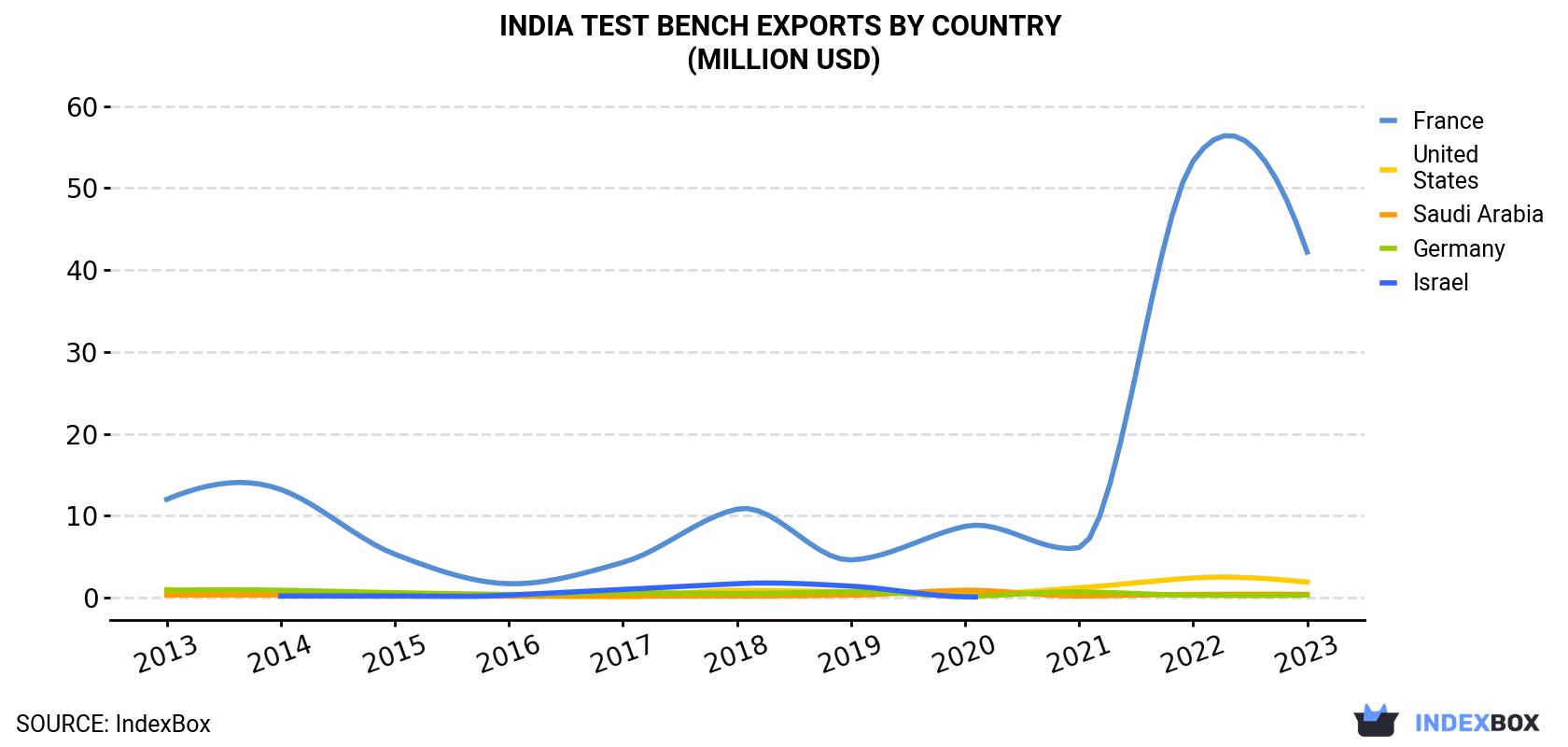 India Test Bench Exports By Country (Million USD)