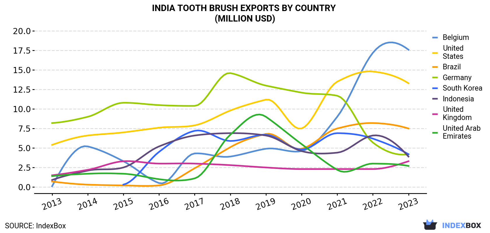 India Tooth Brush Exports By Country (Million USD)