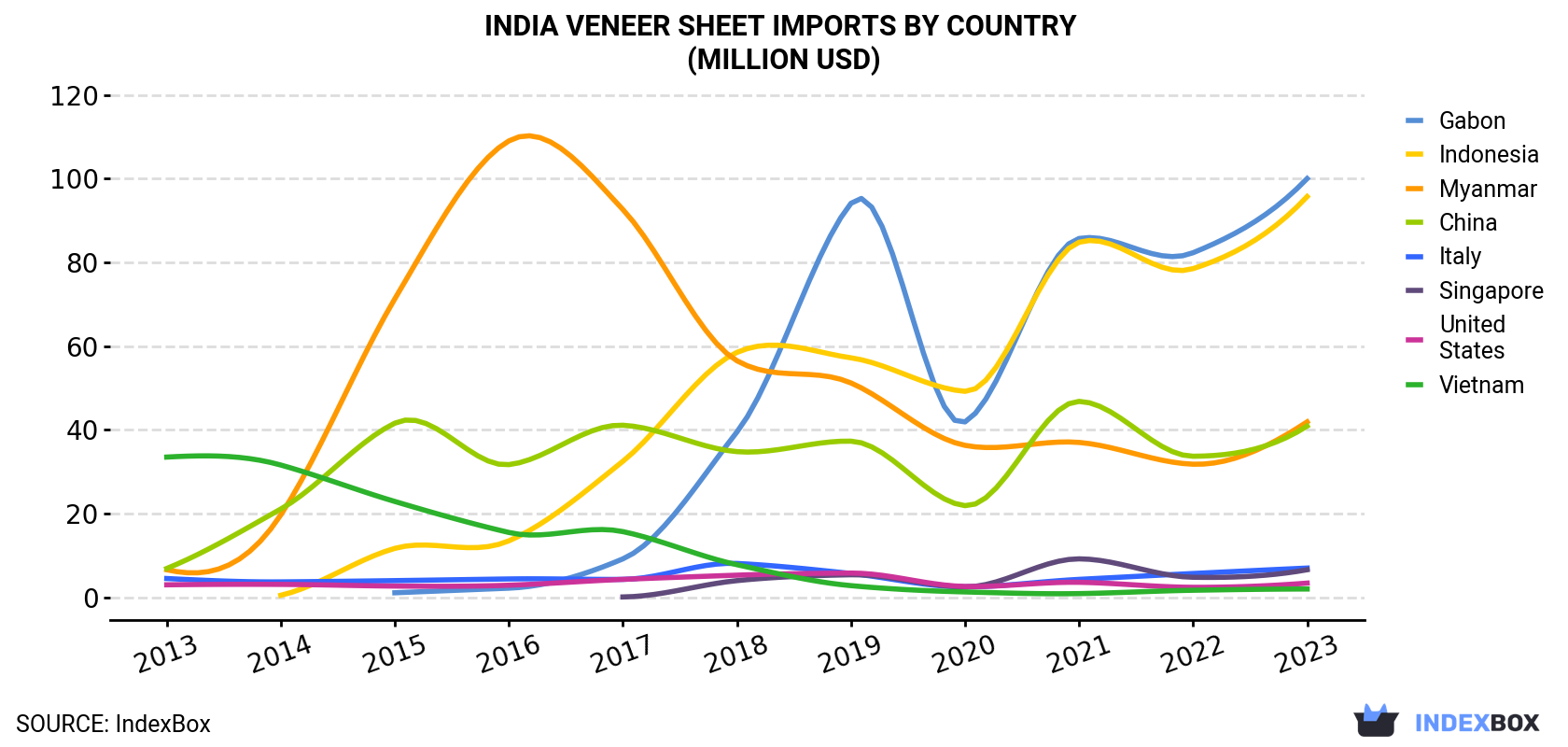 India Veneer Sheet Imports By Country (Million USD)