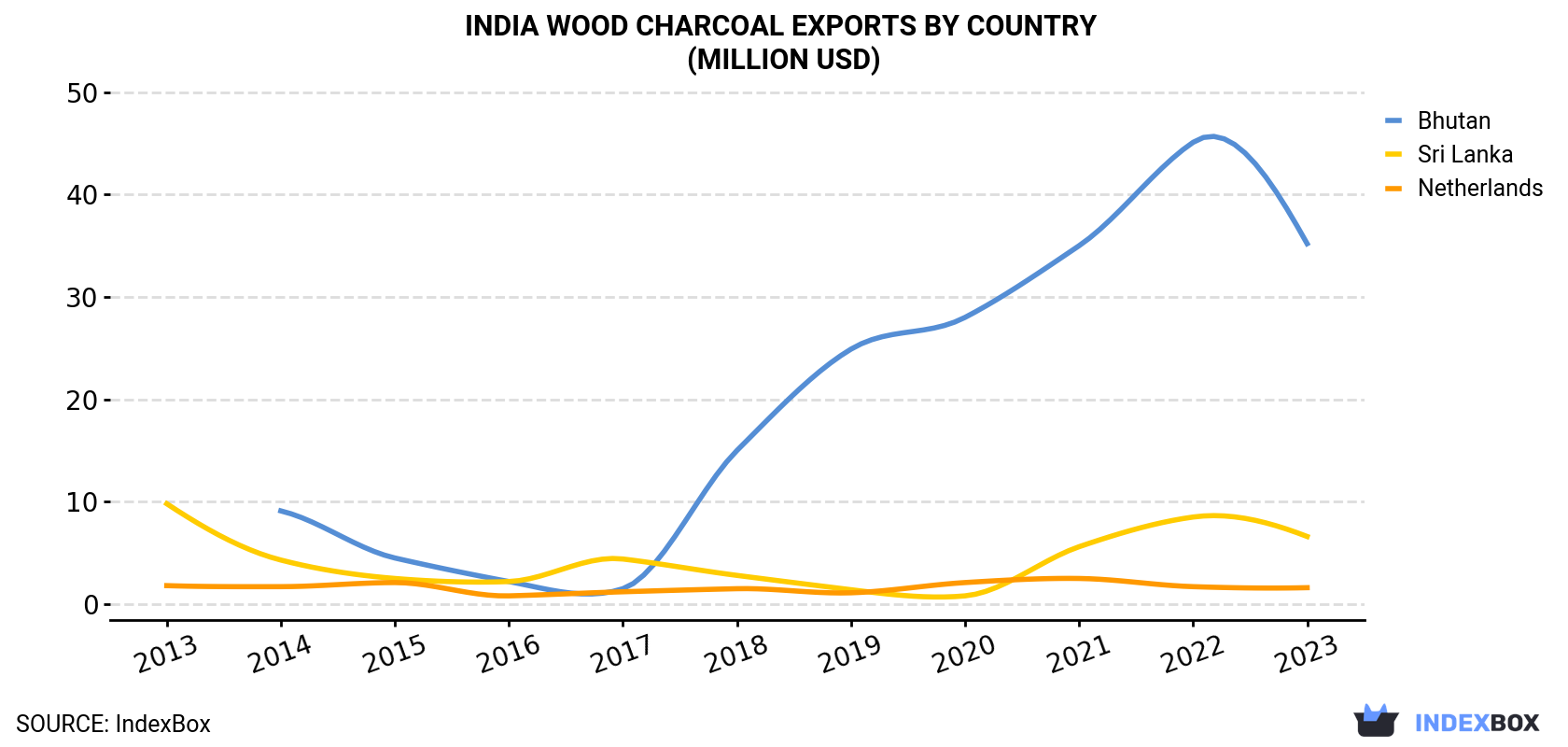 India Wood Charcoal Exports By Country (Million USD)