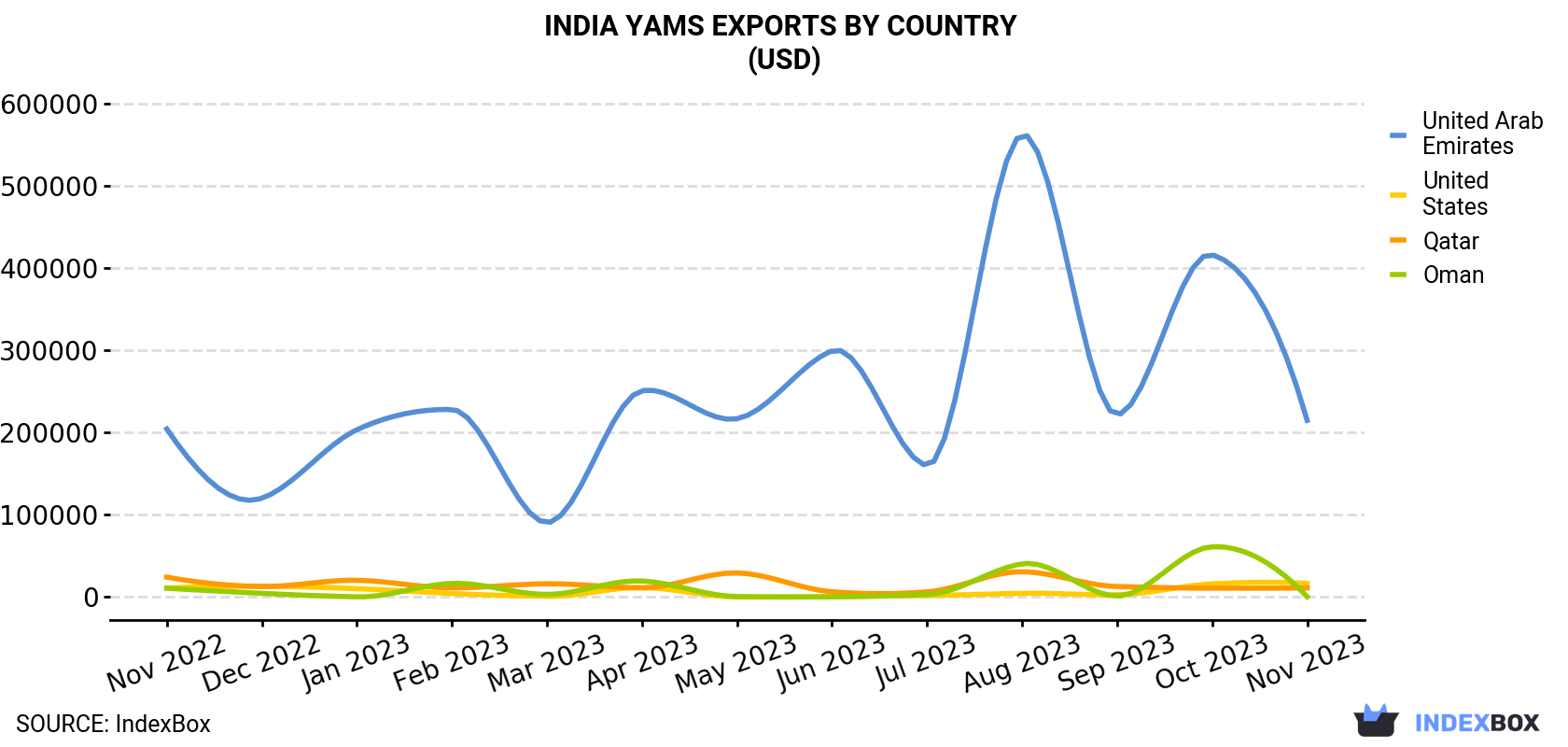 India Yams Exports By Country (USD)